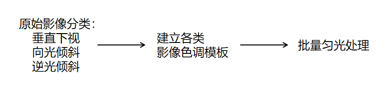 航攝勻光(guāng)處理(lǐ)流程