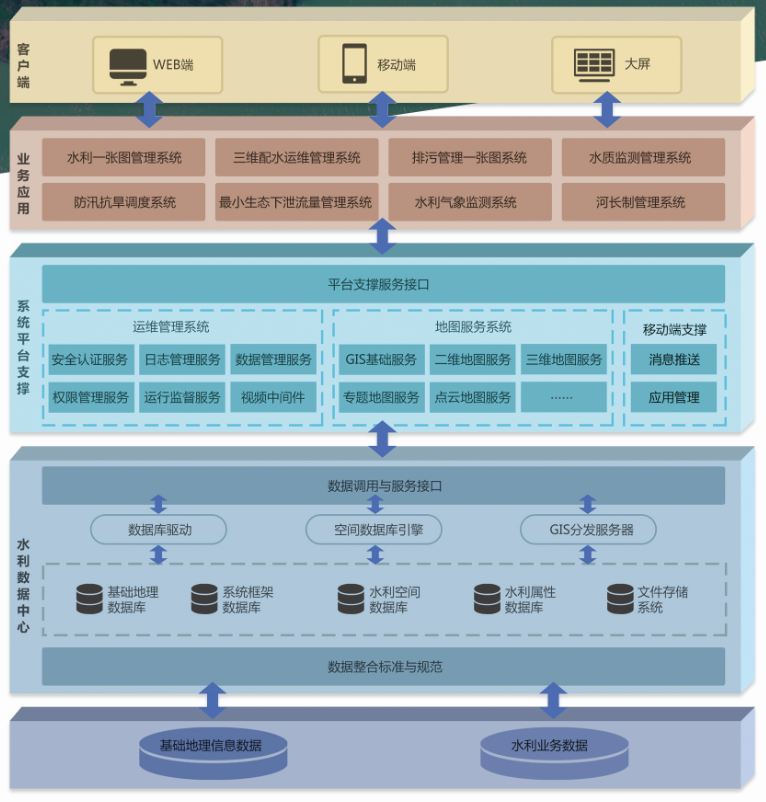 飛(fēi)燕遙感智慧水(shuǐ)利大(dà)數據平台系統架構圖