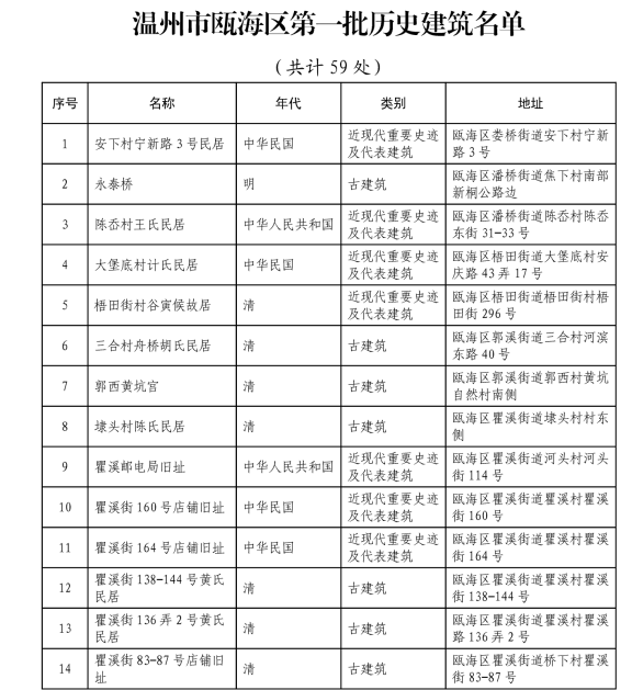 溫州市瓯海區(qū)第一批曆史建築名單