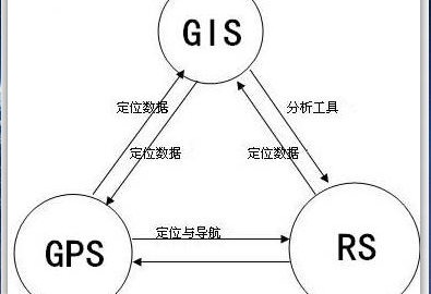 3S技術應用(yòng)現狀淺析