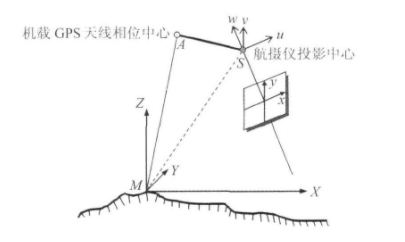 當代航空攝影(yǐng)測量加密方法之“GPS輔助光(guāng)束法區(qū)域網平差”