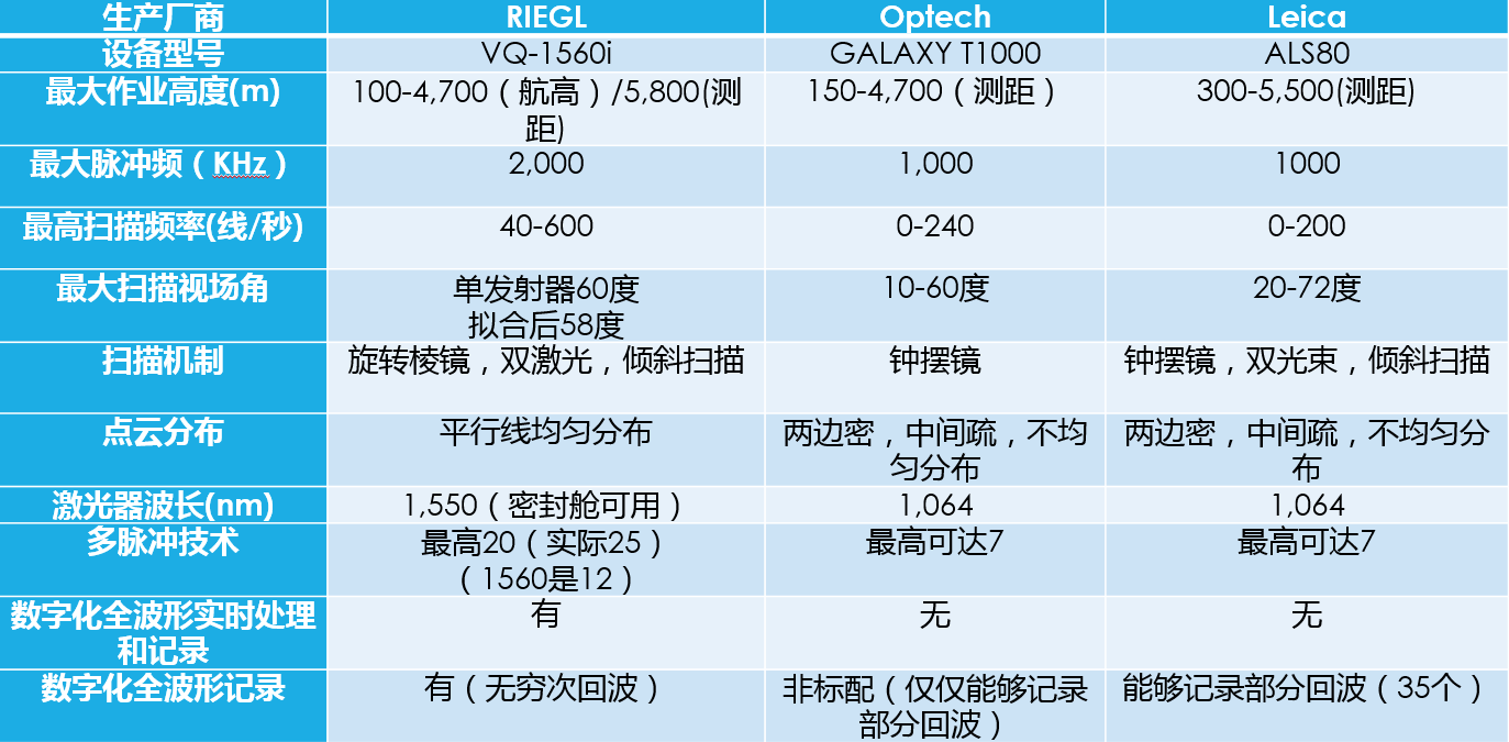 機載激光(guāng)雷達（LiDAR）Rigel 1560i參數