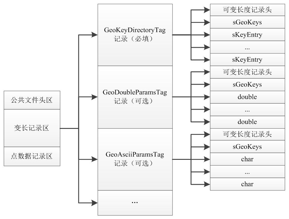 LAS 1.2格式中點雲坐(zuò)标系的(de)存儲方式