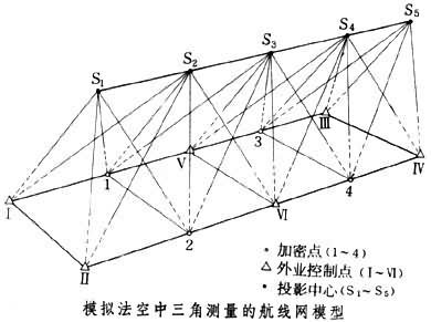 航空攝影(yǐng)測量技術中的(de)空中三角測量