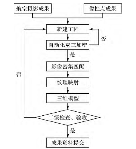 傾斜攝影(yǐng)技術流程.png