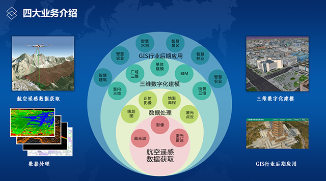 飛(fēi)燕航空遙感公司業務航空遙感數據獲取到GIS應用(yòng).png