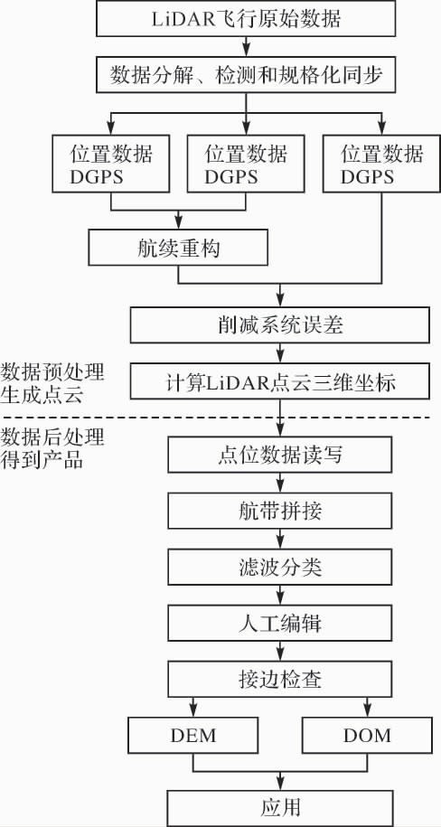 機載激光(guāng)點雲數據處理(lǐ)技術流程.jpg