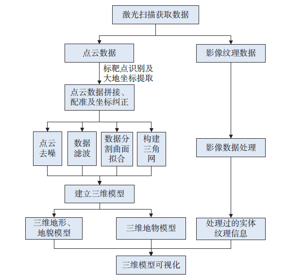 激光(guāng)點雲建模的(de)技術流程圖.png