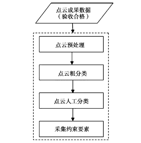 激光(guāng)點雲數據處理(lǐ)技術流程.png