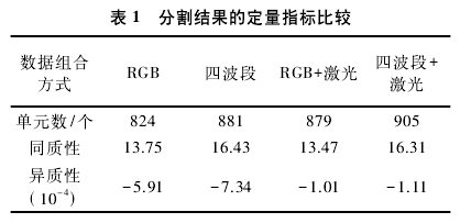 探討(tǎo)機載激光(guāng)點雲與影(yǐng)像融合分(fēn)類