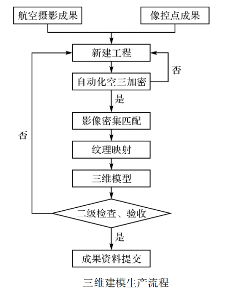 三維建模生産具體流程如圖.png