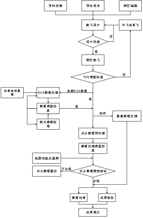 激光(guāng)LIDAR流程圖.png