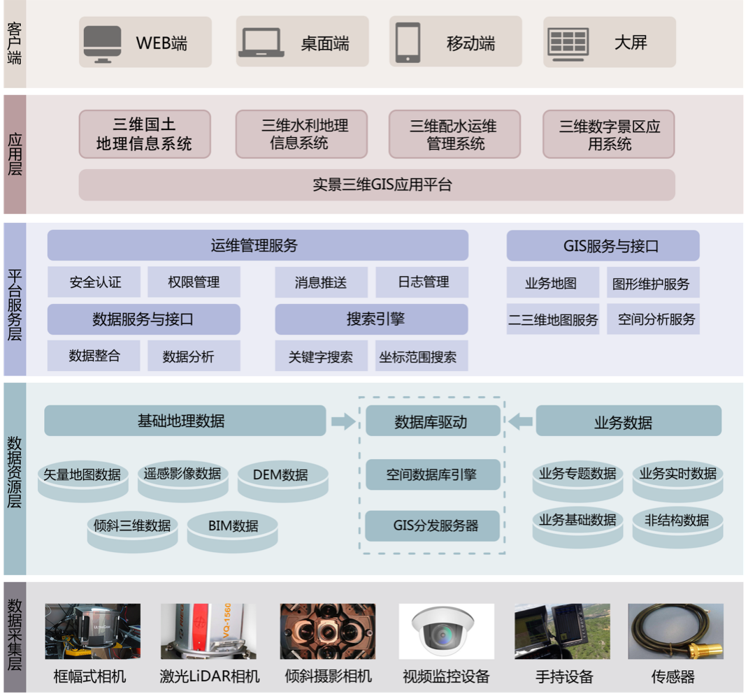 圖1 飛(fēi)燕三維地理(lǐ)信息應用(yòng)平台總體架構