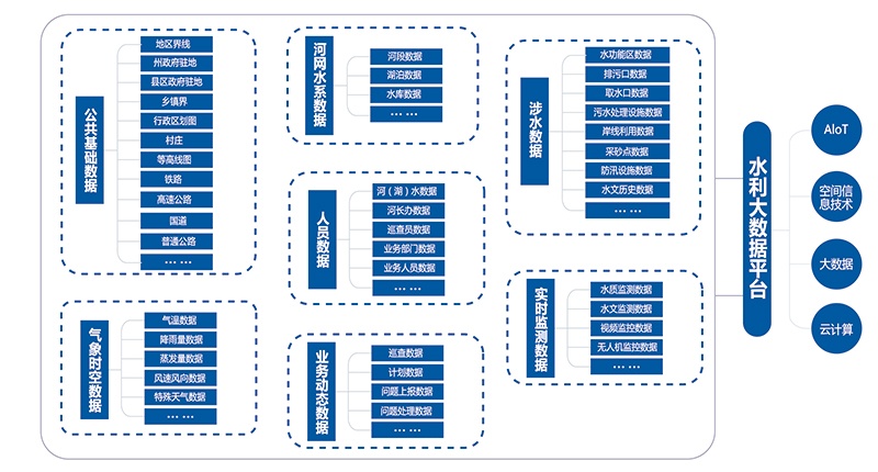 水(shuǐ)利大(dà)數據平台