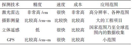 各種探測技術的(de)對(duì)比