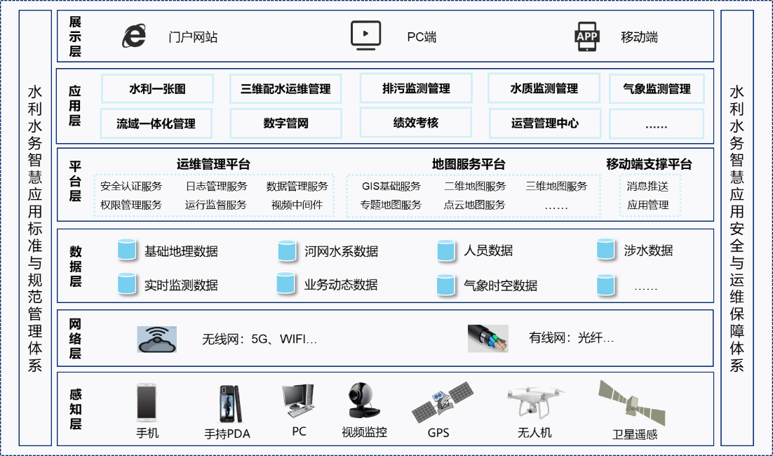 整體架構