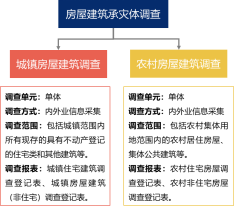 房(fáng)屋建築承載體調查對(duì)象